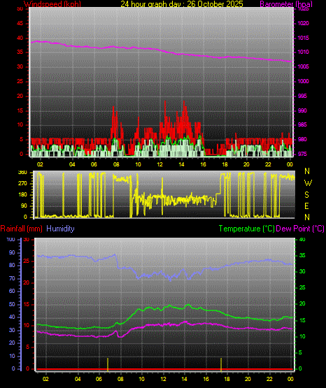 24 Hour Graph for Day 26 24 Hour Graph for Day 26