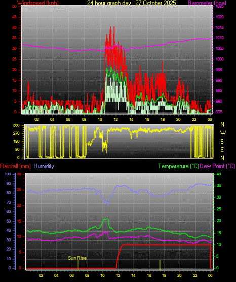 24 Hour Graph for Day 27 24 Hour Graph for Day 27