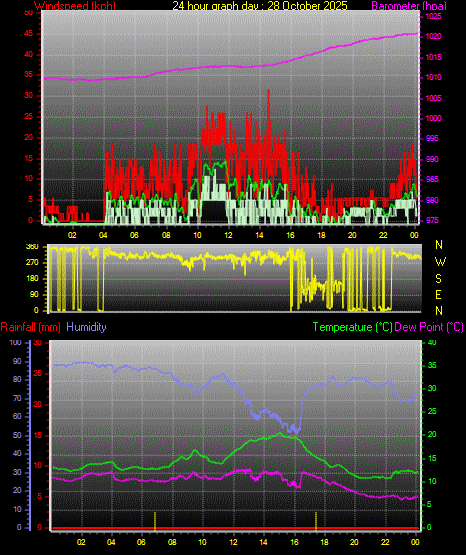 24 Hour Graph for Day 28 24 Hour Graph for Day 28