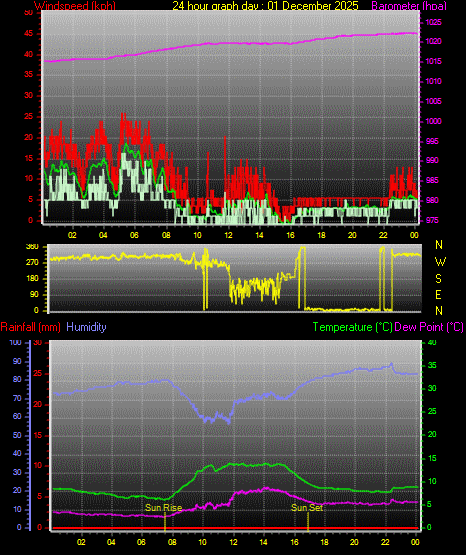 24 Hour Graph for Day 01