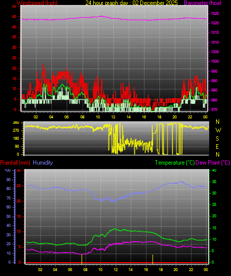 24 Hour Graph for Day 02