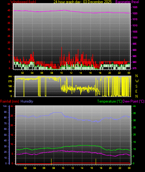 24 Hour Graph for Day 03