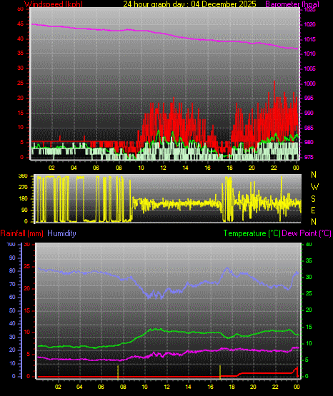 24 Hour Graph for Day 04