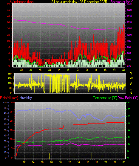 24 Hour Graph for Day 05