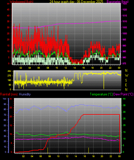 24 Hour Graph for Day 06