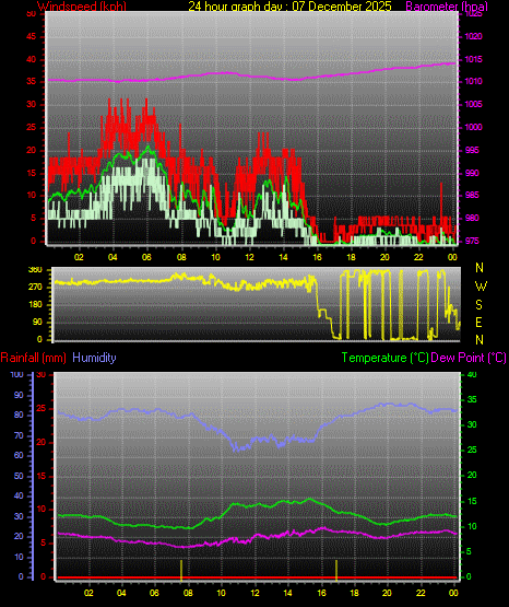 24 Hour Graph for Day 07