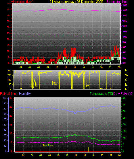 24 Hour Graph for Day 09
