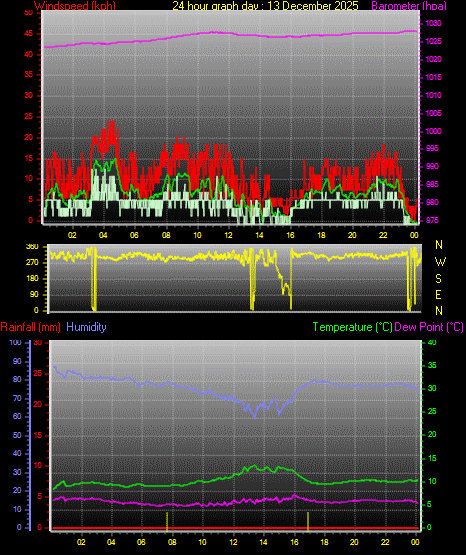 24 Hour Graph for Day 13