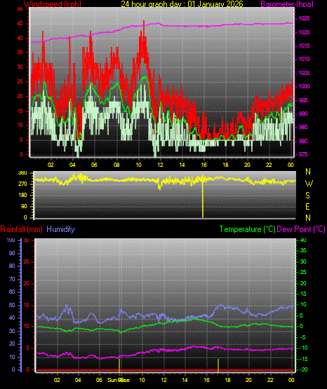 24 Hour Graph for Day 01