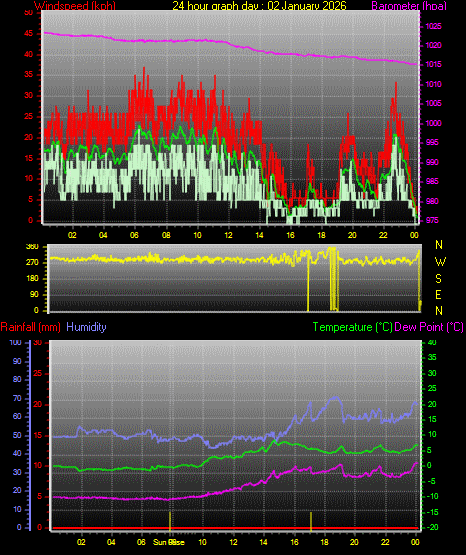24 Hour Graph for Day 02