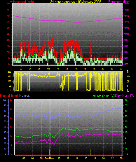 24 Hour Graph for Day 03