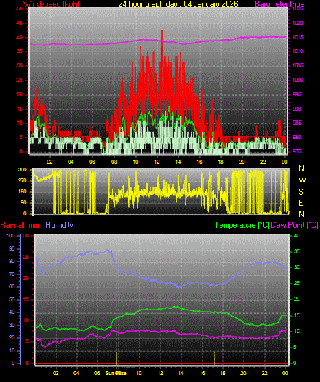 24 Hour Graph for Day 04