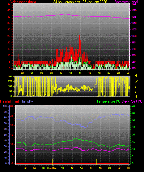 24 Hour Graph for Day 05