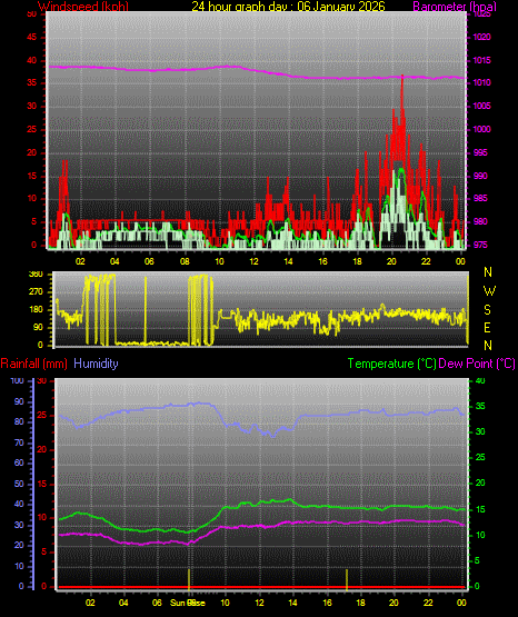 24 Hour Graph for Day 06
