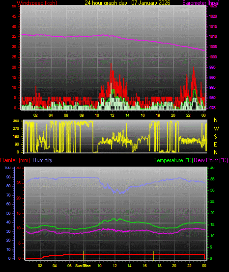 24 Hour Graph for Day 07