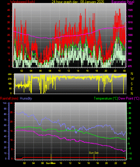 24 Hour Graph for Day 08