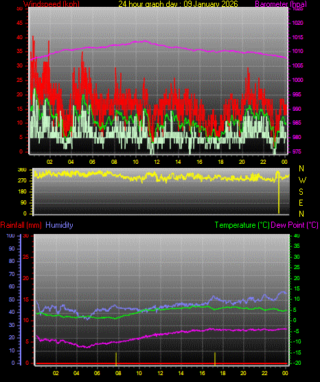 24 Hour Graph for Day 09