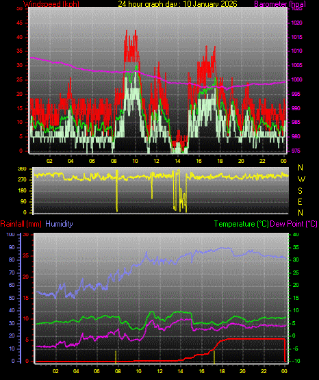 24 Hour Graph for Day 10