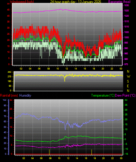 24 Hour Graph for Day 13