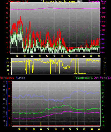 24 Hour Graph for Day 14