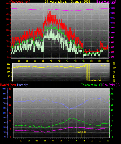 24 Hour Graph for Day 15