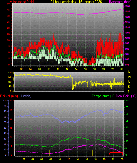 24 Hour Graph for Day 16