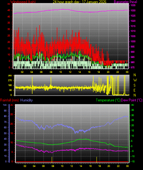 24 Hour Graph for Day 17