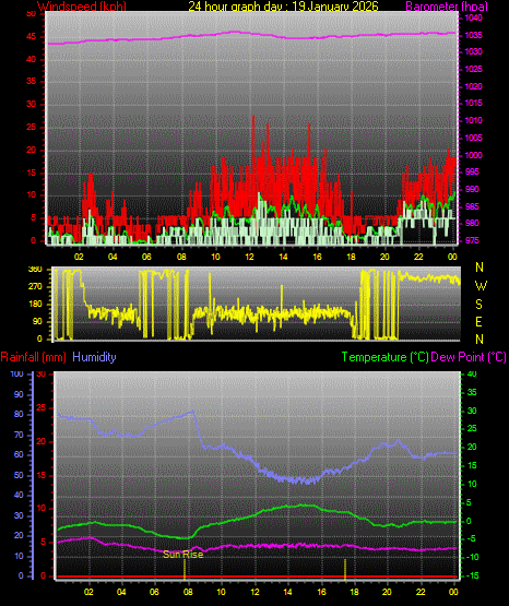 24 Hour Graph for Day 19