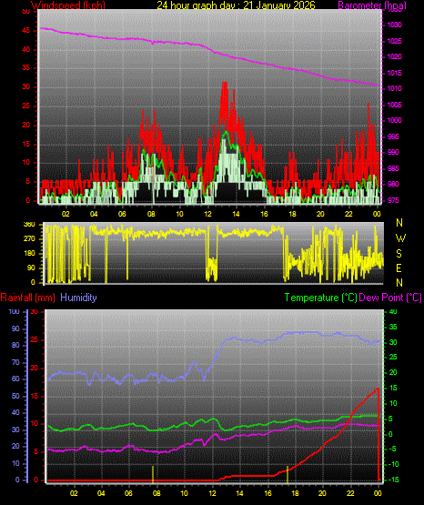 24 Hour Graph for Day 21