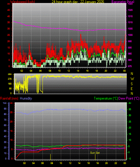 24 Hour Graph for Day 22