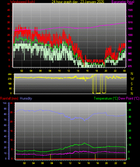 24 Hour Graph for Day 23