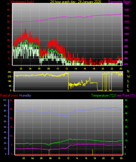 24 Hour Graph for Day 24