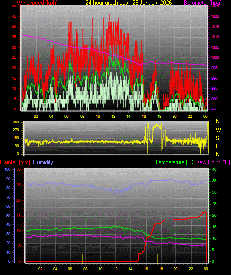 24 Hour Graph for Day 26