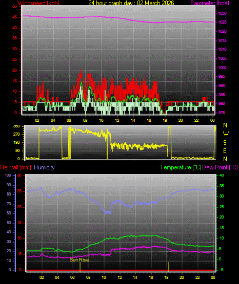 24 Hour Graph for Day 02