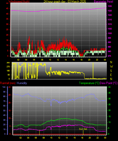 24 Hour Graph for Day 03