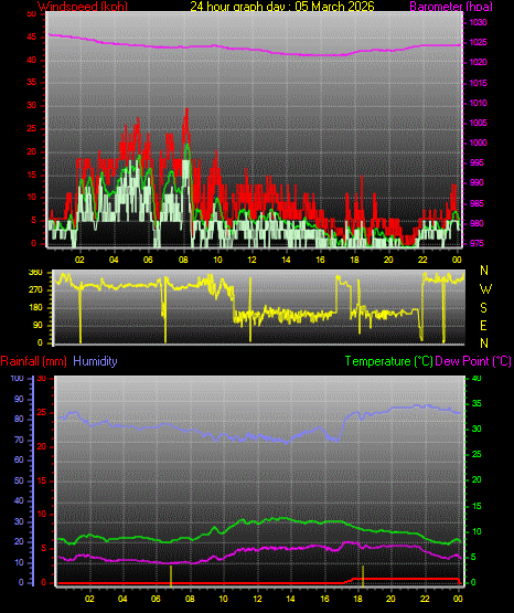 24 Hour Graph for Day 05