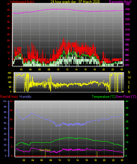 24 Hour Graph for Day 07