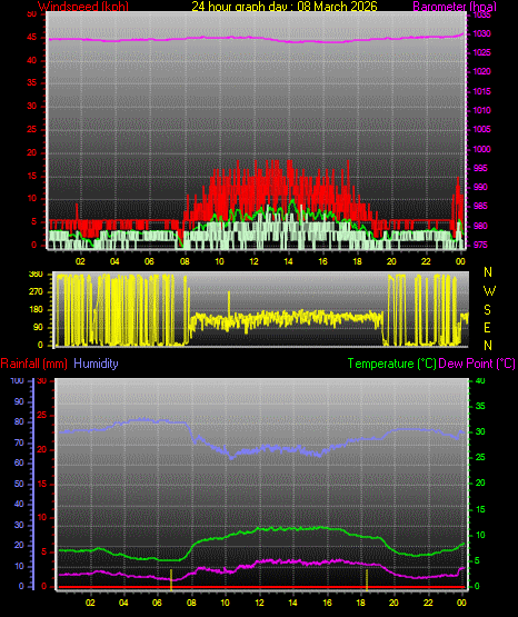 24 Hour Graph for Day 08