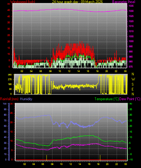 24 Hour Graph for Day 09