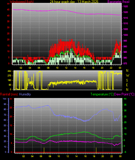 24 Hour Graph for Day 13