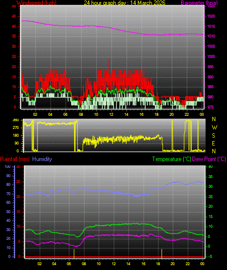 24 Hour Graph for Day 14