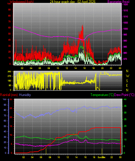 24 Hour Graph for Day 02