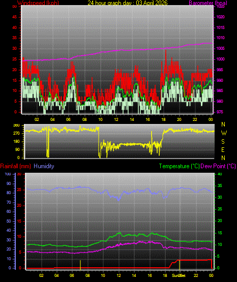 24 Hour Graph for Day 03
