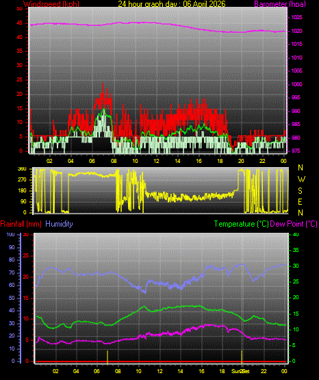 24 Hour Graph for Day 06