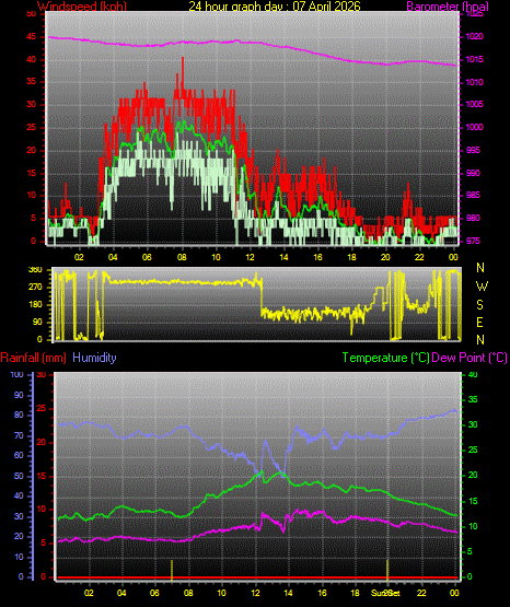 24 Hour Graph for Day 07