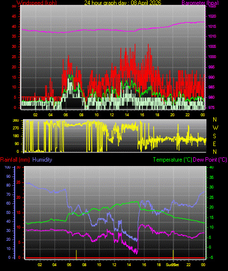 24 Hour Graph for Day 08
