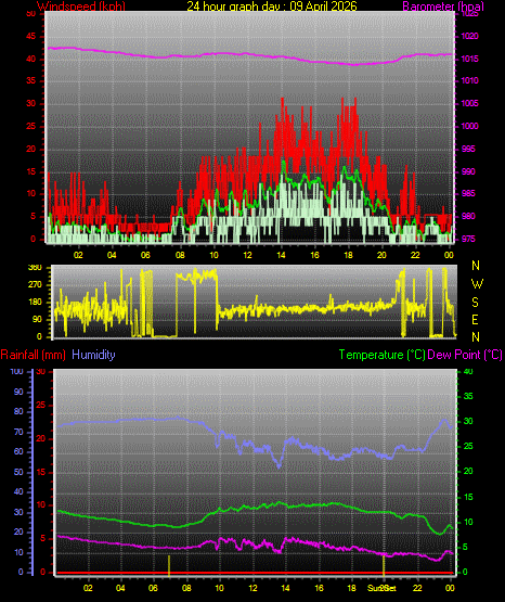 24 Hour Graph for Day 09