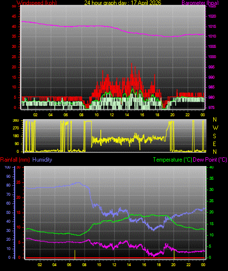 24 Hour Graph for Day 17