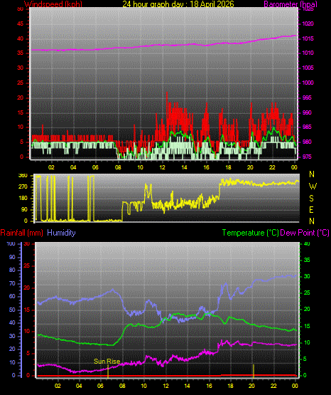 24 Hour Graph for Day 18