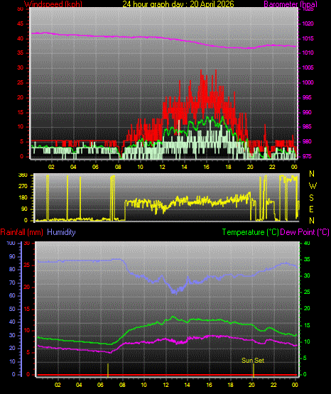 24 Hour Graph for Day 20